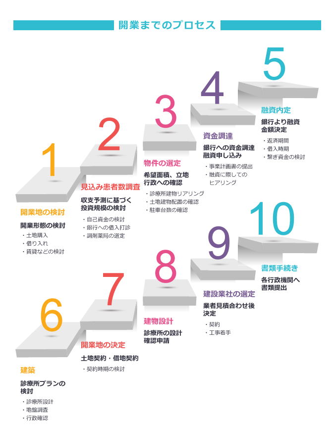 開業プロセス